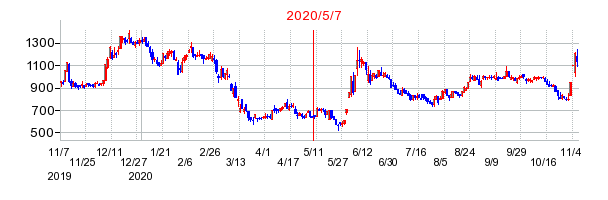 2020年5月7日 16:42前後のの株価チャート